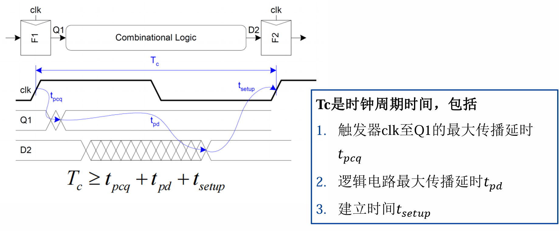 建立时间与时钟周期的关系