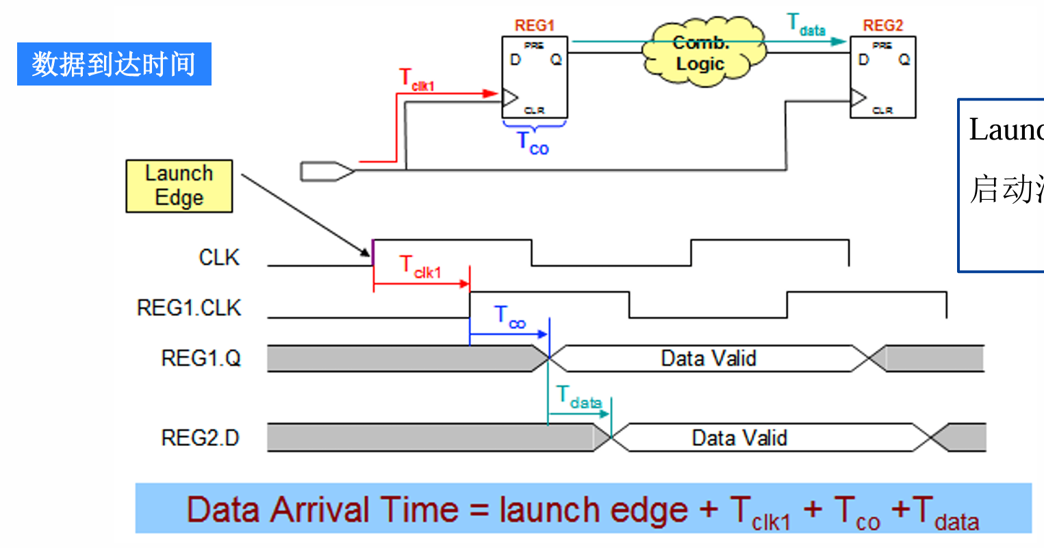 data arrival time