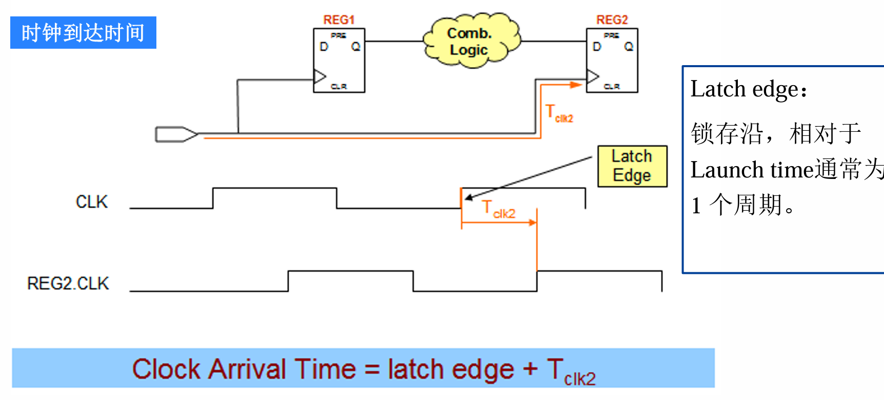 clk arrival time