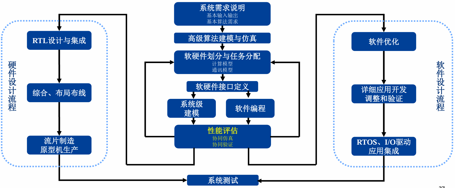 SoC的软硬件协同设计流程