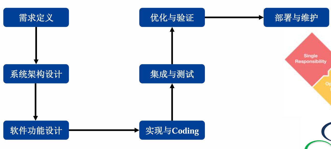 SoC的软件设计流程