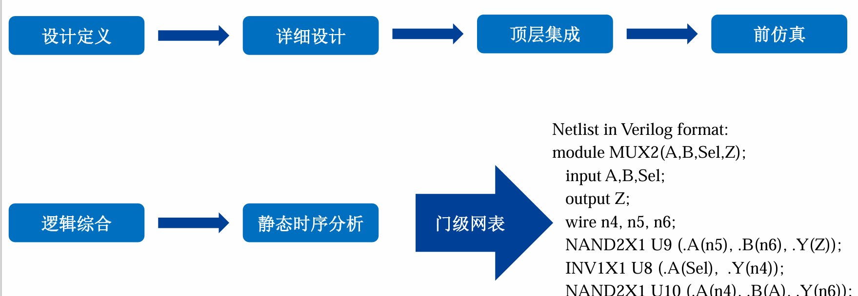 SoC硬件设计流程-前端部分