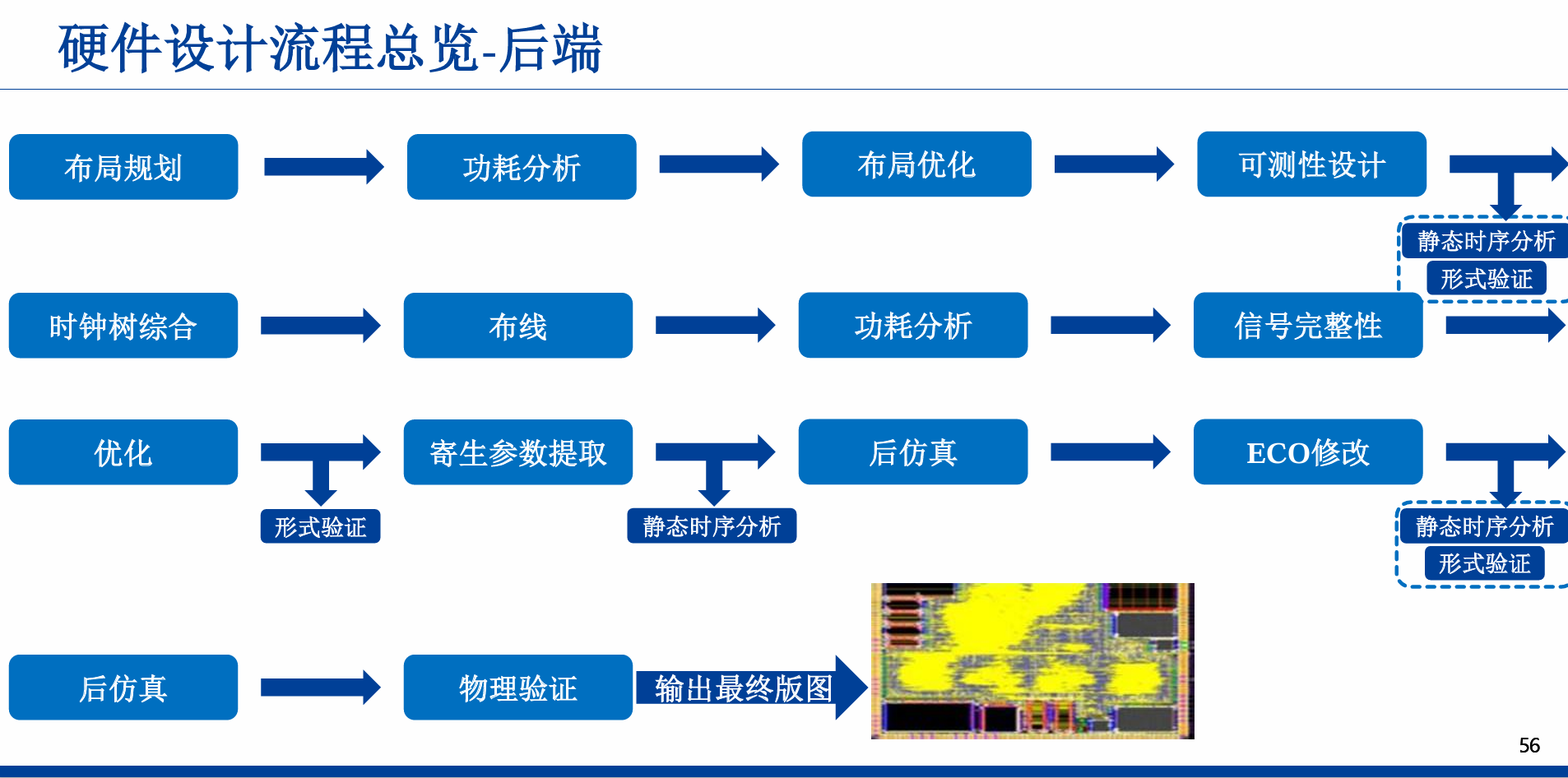 SoC硬件设计流程-后端部分