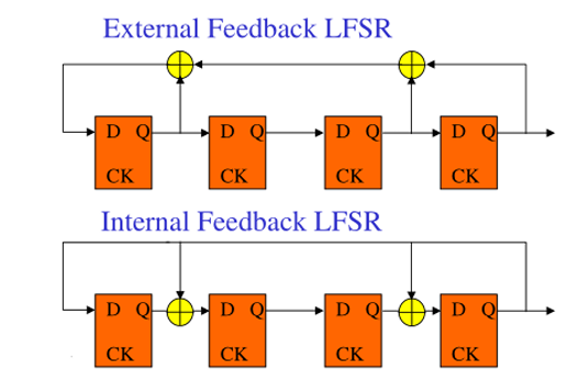 2种不同类型的LFSR